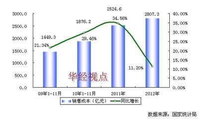 木質(zhì)家具數(shù)據(jù),2009-2012年中國木質(zhì)家具制造行業(yè)銷售成本增長趨勢圖-中國行業(yè)研究報告網(wǎng)